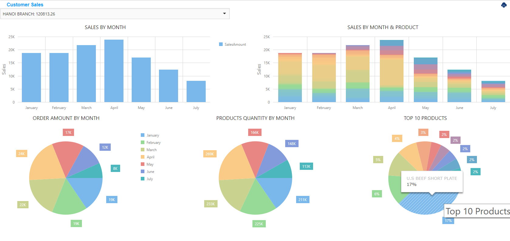1.CRM &gt; Companies and Contacts | Companies List | Sale Customers Reports : This feature analyses the sales of the selected customers. 
1. Sales by month
2. Sales by product
3. Orders by month
4. Top Products. 
It allows the sales rep to understand the sales trends, products that contribute to the majority of sales, sales trend with time.