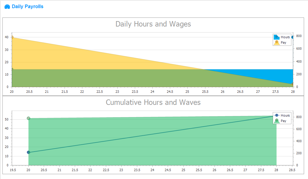 6.HR &gt; Daily Payrolls : This feature will analyze daily hours and cumulative hours and finally report the money you have to pay for your employee in a day .