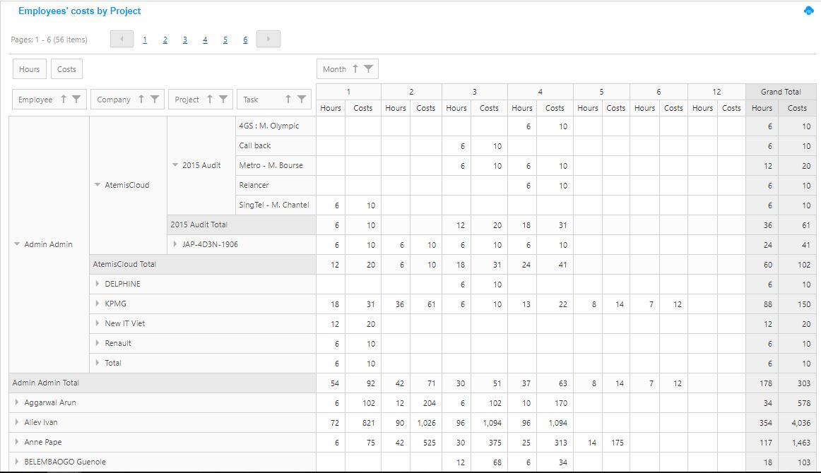 4.Project &gt; Projects | Reports | Employees Reports Costs : This feature shows you a report table oriented more on the employee perspective and focusing on the cost of that employee for each client and each project. You can easily view the list of companies, projects, and tasks for which that employee has worked, the number of hours spent and the cost which is the worked hours multiply by the hourly rate each month alongside the grand total hours spent and cost.
